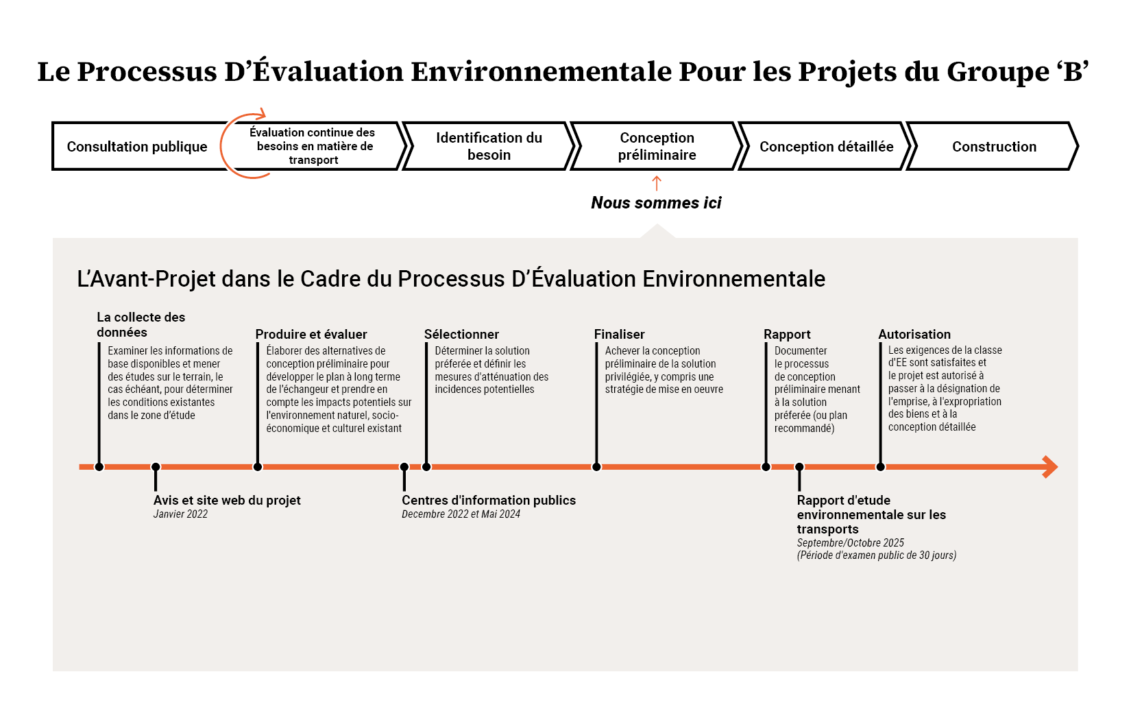 Schéma montrant les étapes du processus d'évaluation environnementale de portée générale pour les projets du groupe « B » et plus particulièrement les étapes de la conception préliminaire, exposées en détail en cliquant sur le lien suivant.